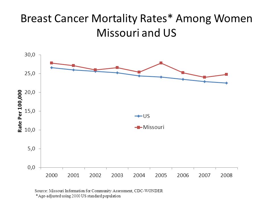 Breast Cancer Mortality Rates* Among Women Missouri and US Source: Missouri Information for Community Assessment, CDC-WONDER *Age-adjusted using 2000 US standard population