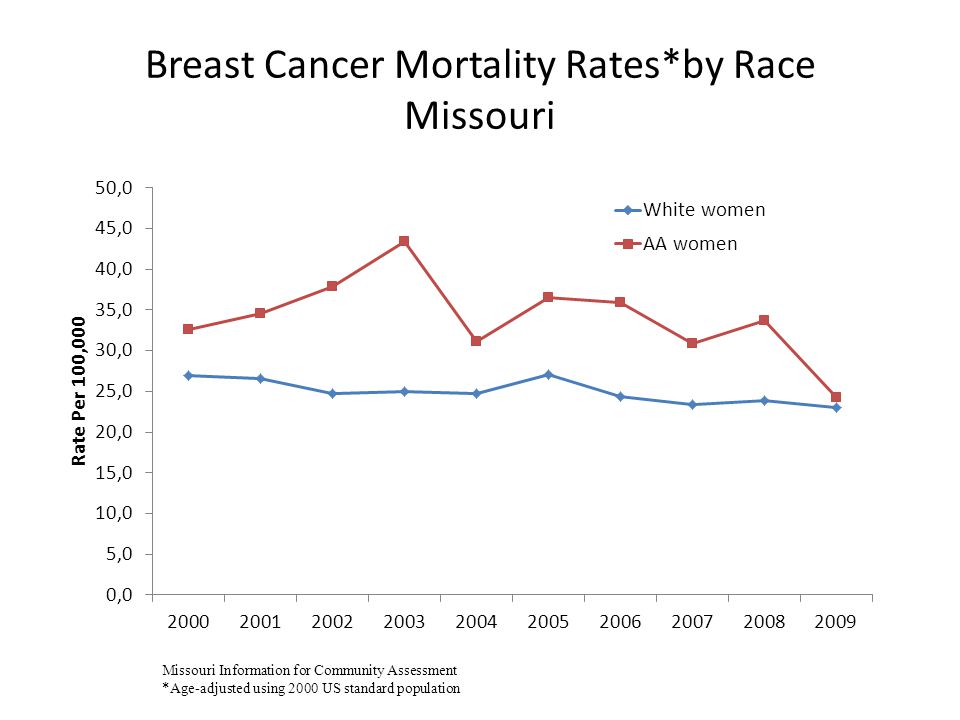 Breast Cancer Mortality Rates*by Race Missouri Missouri Information for Community Assessment *Age-adjusted using 2000 US standard population