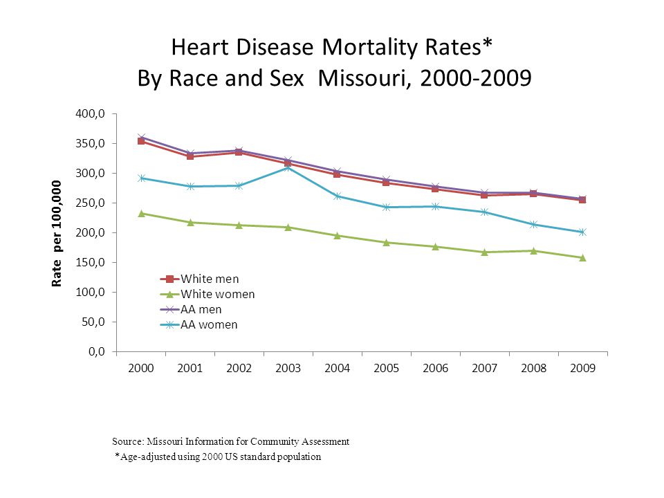 Heart Disease Mortality Rates* By Race and Sex Missouri, Source: Missouri Information for Community Assessment *Age-adjusted using 2000 US standard population