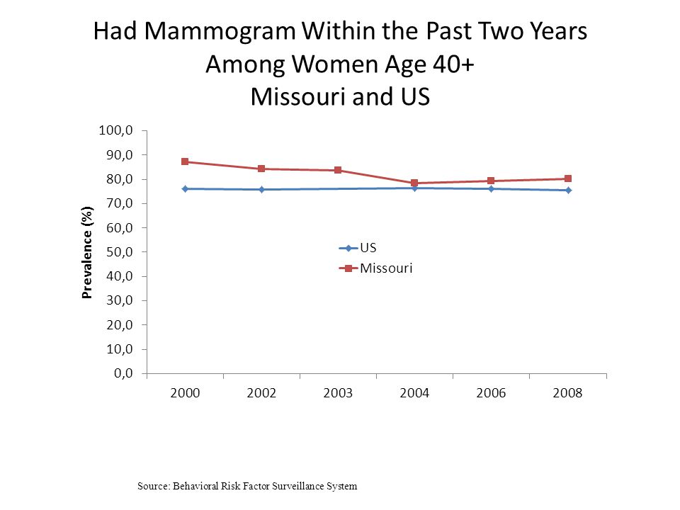 Had Mammogram Within the Past Two Years Among Women Age 40+ Missouri and US Source: Behavioral Risk Factor Surveillance System