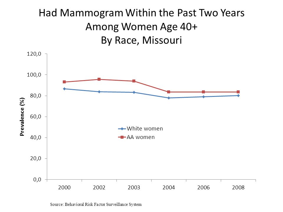 Had Mammogram Within the Past Two Years Among Women Age 40+ By Race, Missouri Source: Behavioral Risk Factor Surveillance System