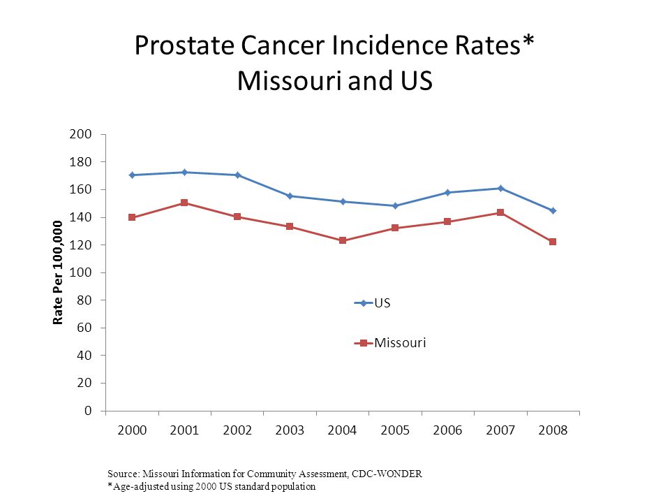 Prostate Cancer Incidence Rates* Missouri and US Source: Missouri Information for Community Assessment, CDC-WONDER *Age-adjusted using 2000 US standard population