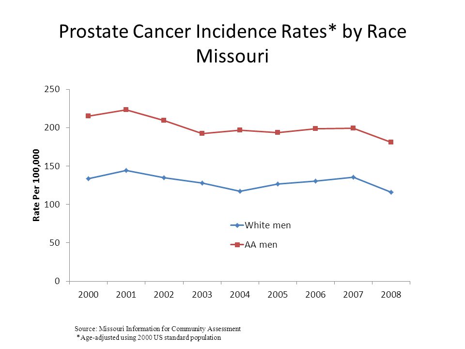 Prostate Cancer Incidence Rates* by Race Missouri Source: Missouri Information for Community Assessment *Age-adjusted using 2000 US standard population
