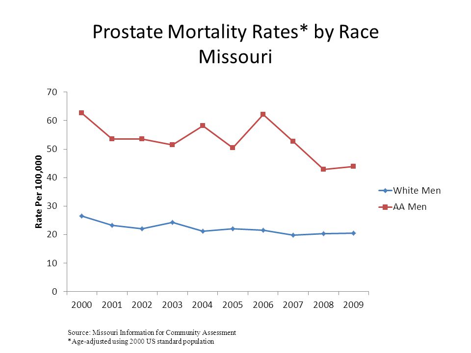 Prostate Mortality Rates* by Race Missouri Source: Missouri Information for Community Assessment *Age-adjusted using 2000 US standard population