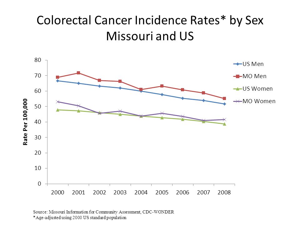 Colorectal Cancer Incidence Rates* by Sex Missouri and US Source: Missouri Information for Community Assessment, CDC-WONDER *Age-adjusted using 2000 US standard population