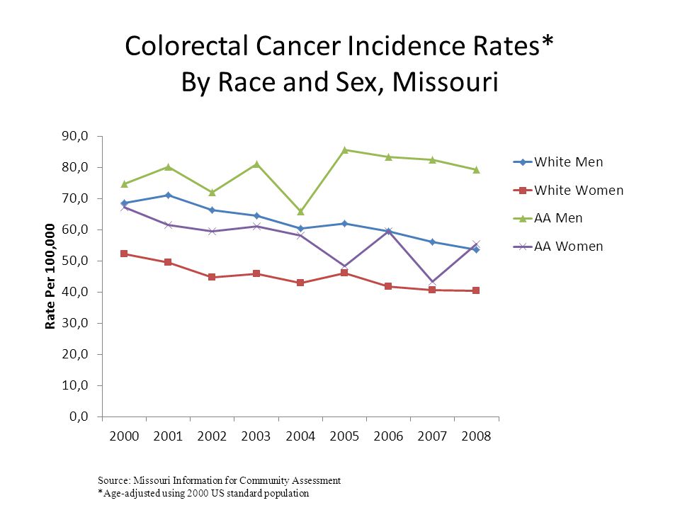 Colorectal Cancer Incidence Rates* By Race and Sex, Missouri Source: Missouri Information for Community Assessment *Age-adjusted using 2000 US standard population