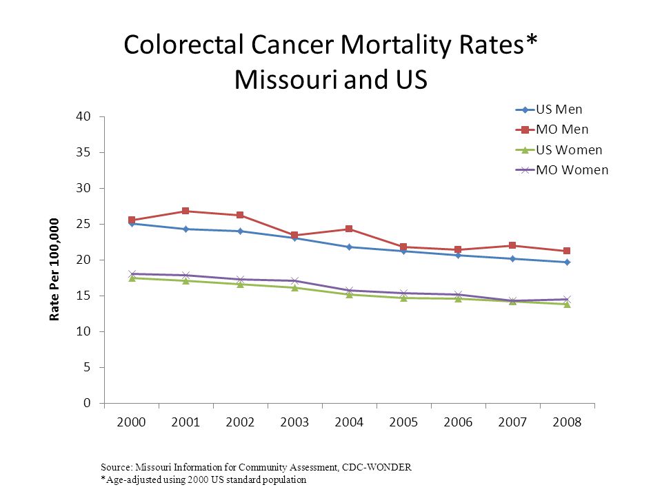 Colorectal Cancer Mortality Rates* Missouri and US Source: Missouri Information for Community Assessment, CDC-WONDER *Age-adjusted using 2000 US standard population