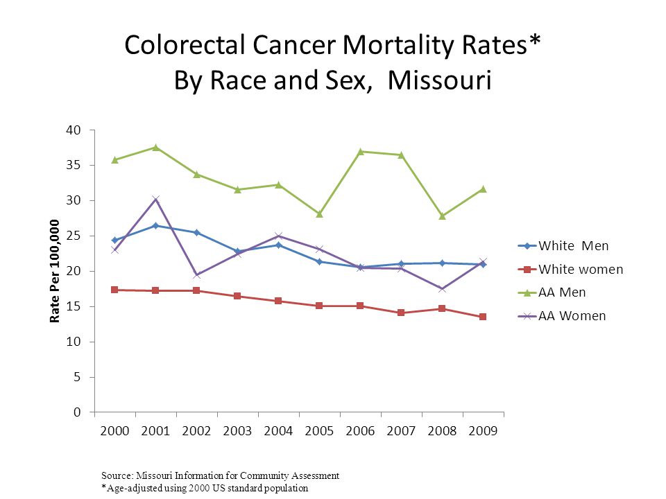 Colorectal Cancer Mortality Rates* By Race and Sex, Missouri Source: Missouri Information for Community Assessment *Age-adjusted using 2000 US standard population