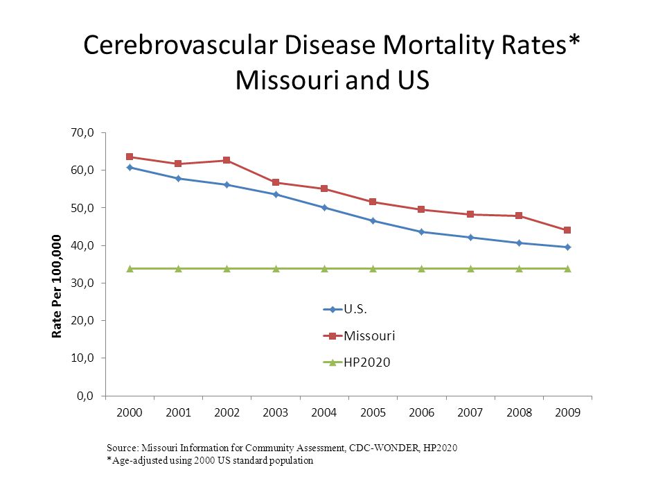 Cerebrovascular Disease Mortality Rates* Missouri and US Source: Missouri Information for Community Assessment, CDC-WONDER, HP2020 *Age-adjusted using 2000 US standard population