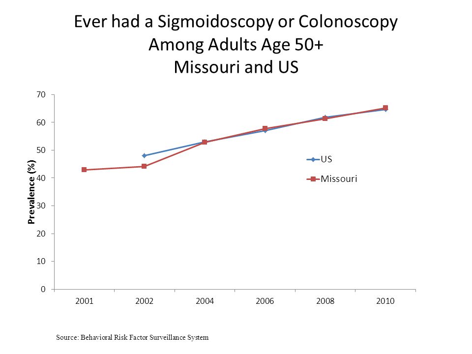 Ever had a Sigmoidoscopy or Colonoscopy Among Adults Age 50+ Missouri and US Source: Behavioral Risk Factor Surveillance System