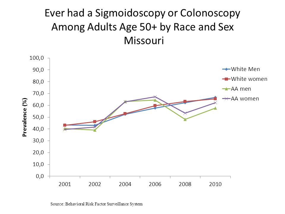 Ever had a Sigmoidoscopy or Colonoscopy Among Adults Age 50+ by Race and Sex Missouri Source: Behavioral Risk Factor Surveillance System