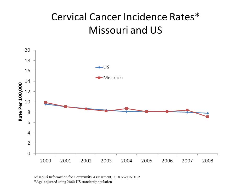 Cervical Cancer Incidence Rates* Missouri and US Missouri Information for Community Assessment, CDC-WONDER *Age-adjusted using 2000 US standard population