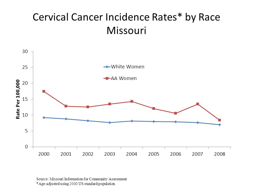 Cervical Cancer Incidence Rates* by Race Missouri Source: Missouri Information for Community Assessment *Age-adjusted using 2000 US standard population