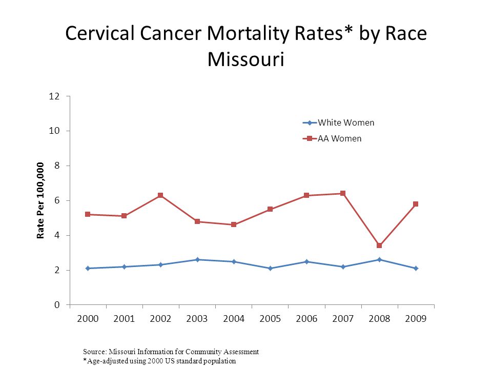Cervical Cancer Mortality Rates* by Race Missouri Source: Missouri Information for Community Assessment *Age-adjusted using 2000 US standard population