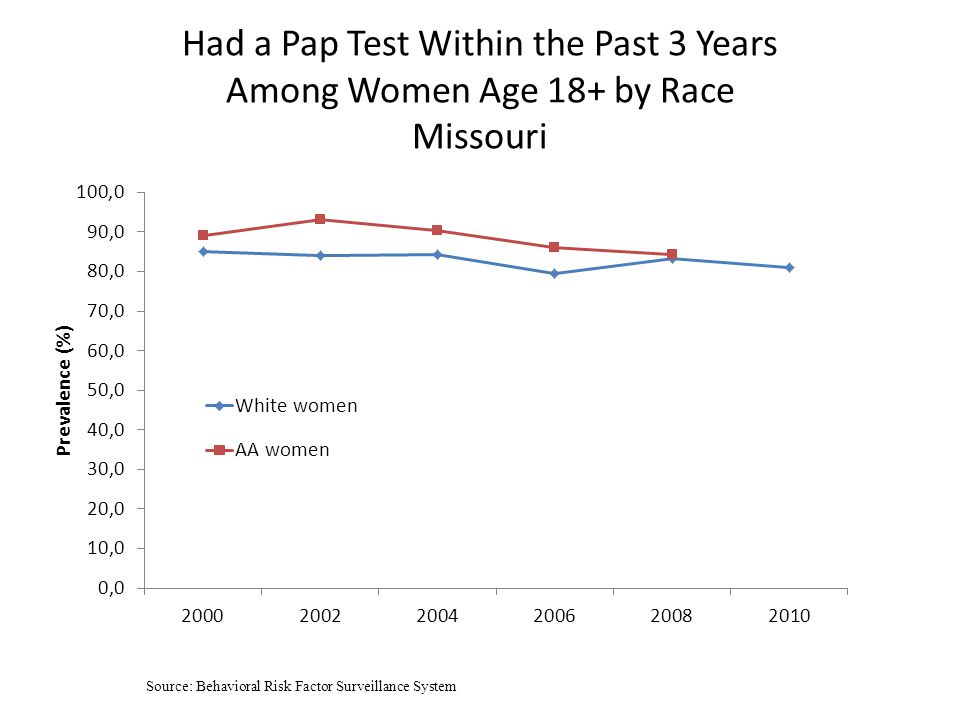 Had a Pap Test Within the Past 3 Years Among Women Age 18+ by Race Missouri Source: Behavioral Risk Factor Surveillance System