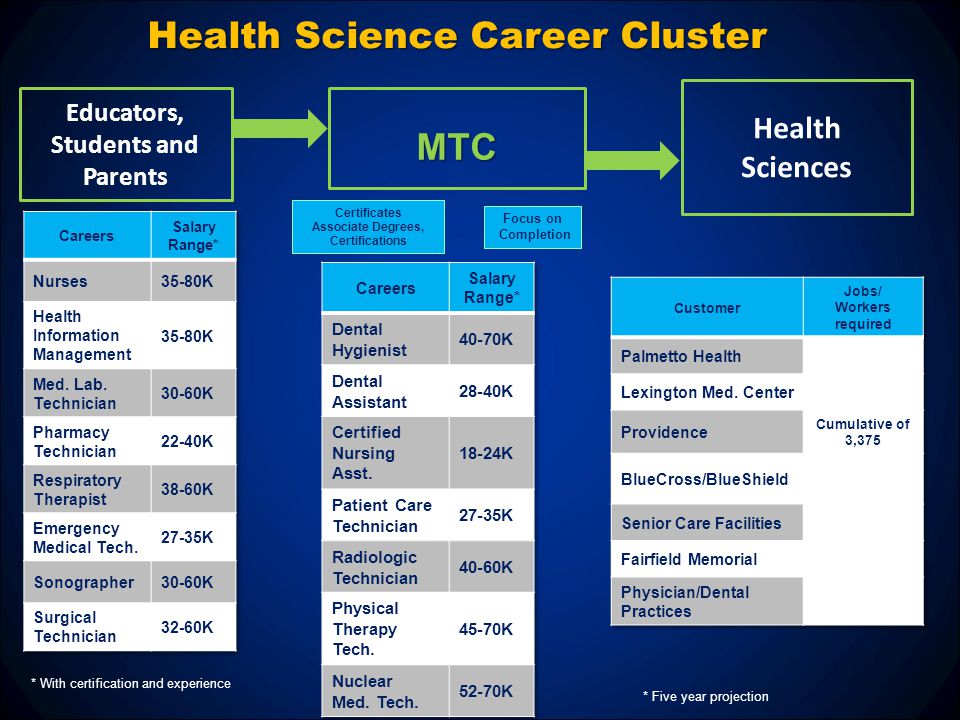 Educators, Students and ParentsMTC Certificates Associate Degrees, Certifications * With certification and experience * Five year projection Focus on Completion Health Science Career Cluster Health Sciences
