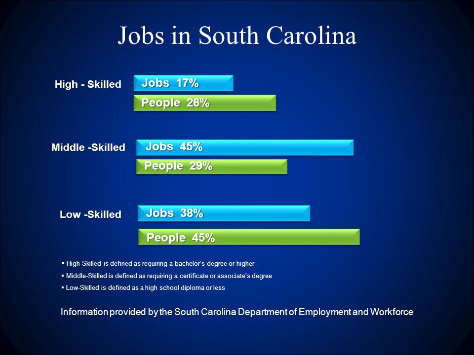 People 45% People 45% Jobs in South Carolina Jobs 17% People 26% High - Skilled Middle -Skilled Low -Skilled Jobs 45% Jobs 38% People 29% Information provided by the South Carolina Department of Employment and Workforce  High-Skilled is defined as requiring a bachelor’s degree or higher  Middle-Skilled is defined as requiring a certificate or associate’s degree  Low-Skilled is defined as a high school diploma or less