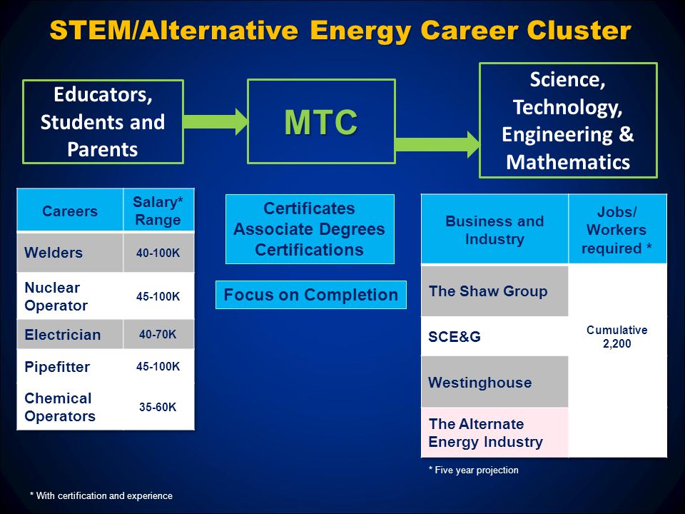 Educators, Students and Parents MTC STEM/Alternative Energy Career Cluster Certificates Associate Degrees Certifications * With certification and experience * Five year projection Focus on Completion Science, Technology, Engineering & Mathematics