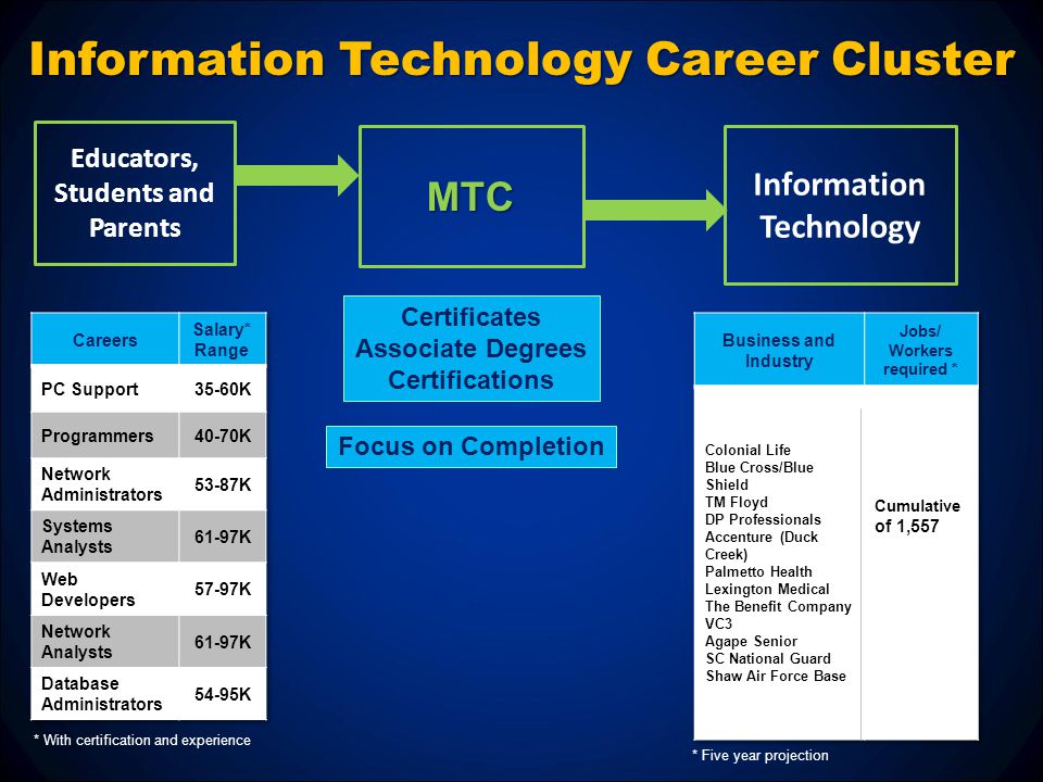 Educators, Students and Parents MTC Information Technology Career Cluster Certificates Associate Degrees Certifications * Five year projection * With certification and experience Focus on Completion Information Technology