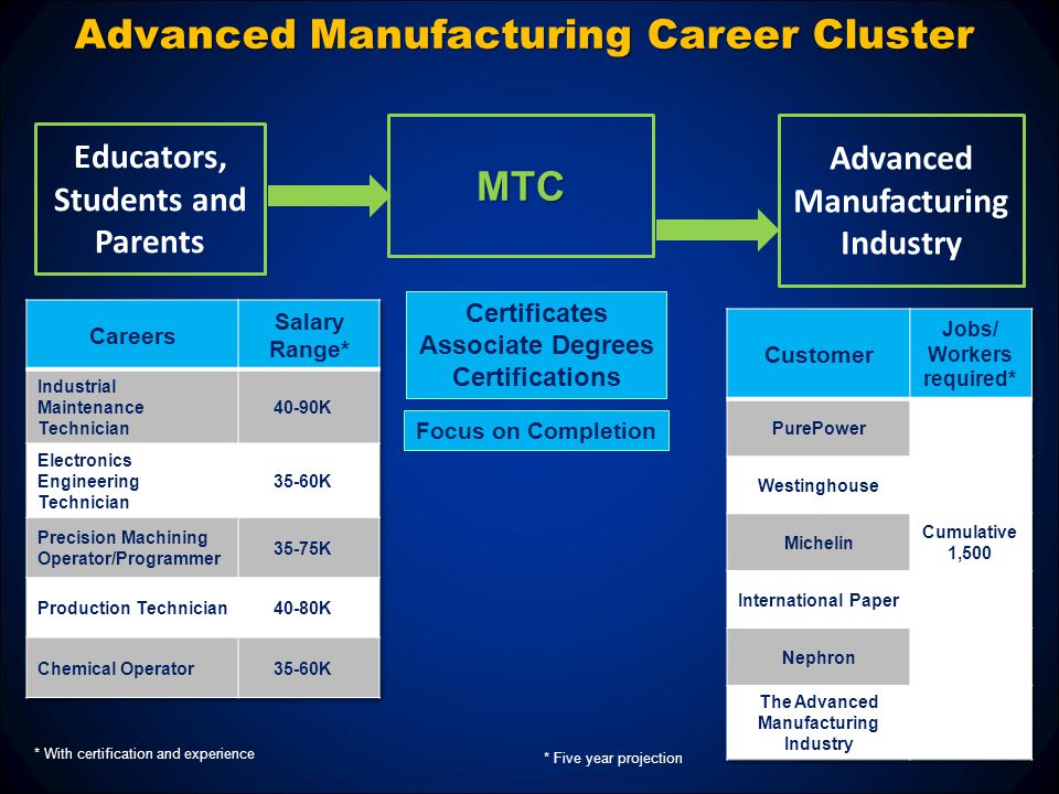 Educators, Students and Parents MTC Advanced Manufacturing Career Cluster Certificates Associate Degrees Certifications * With certification and experience * Five year projection Focus on Completion Advanced Manufacturing Industry