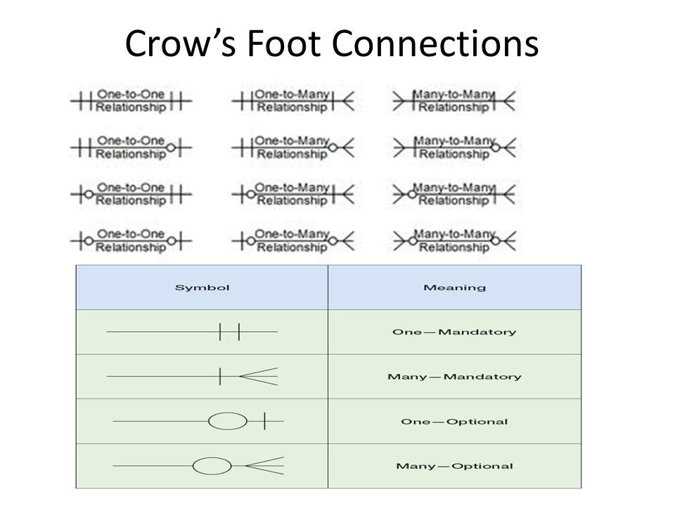 Обозначение футов. Нотация Crow's foot. Er диаграмма Crow's foot. Crowfoot нотация. Crow s foot обозначения.