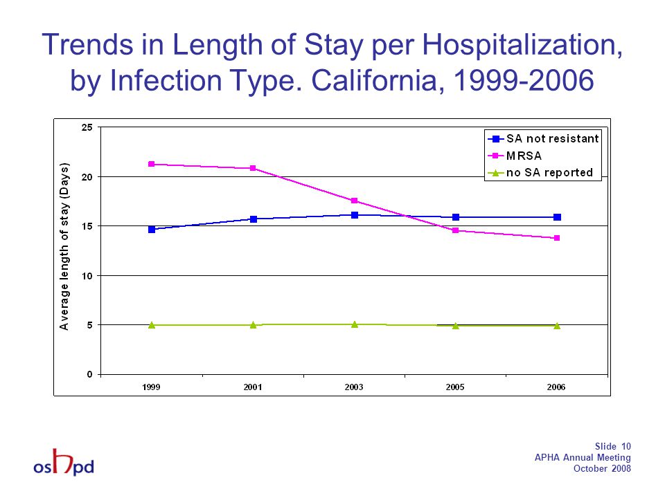 Slide 10 APHA Annual Meeting October 2008 Trends in Length of Stay per Hospitalization, by Infection Type.