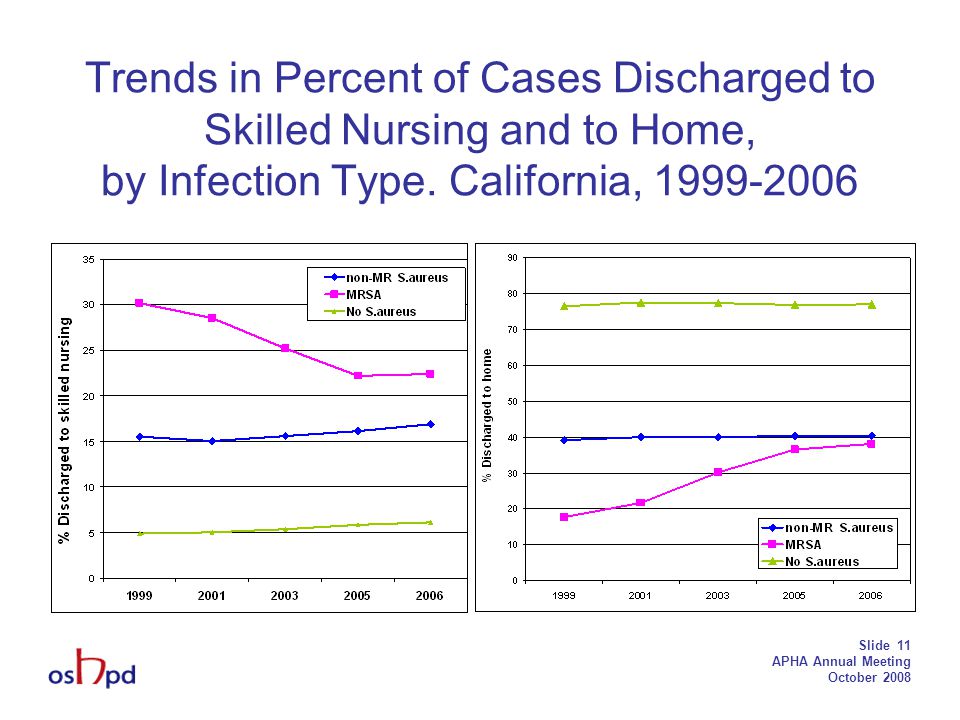 Slide 11 APHA Annual Meeting October 2008 Trends in Percent of Cases Discharged to Skilled Nursing and to Home, by Infection Type.