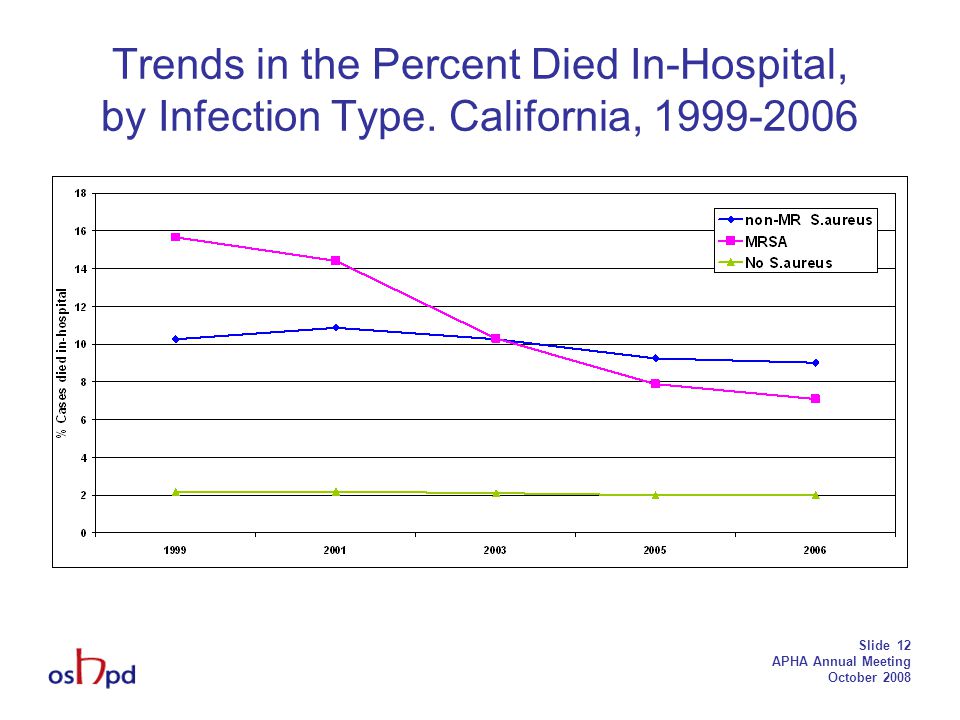 Slide 12 APHA Annual Meeting October 2008 Trends in the Percent Died In-Hospital, by Infection Type.