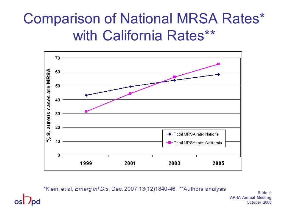 Slide 5 APHA Annual Meeting October 2008 Comparison of National MRSA Rates* with California Rates** *Klein, et al, Emerg Inf Dis, Dec.