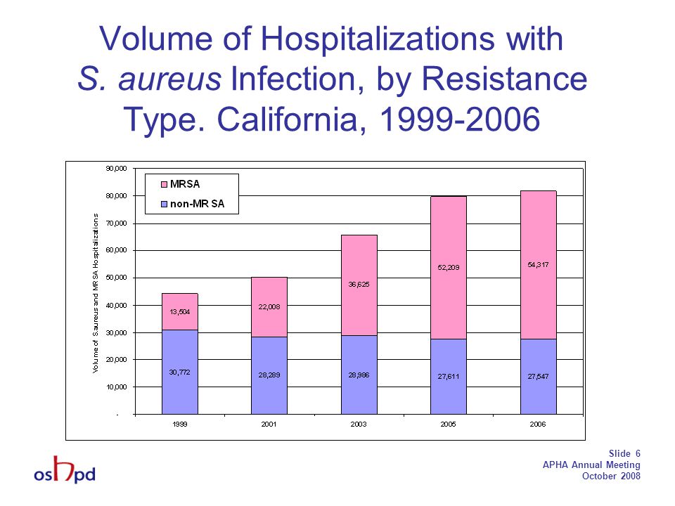 Slide 6 APHA Annual Meeting October 2008 Volume of Hospitalizations with S.