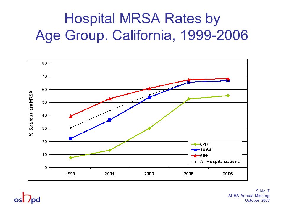 Slide 7 APHA Annual Meeting October 2008 Hospital MRSA Rates by Age Group. California,