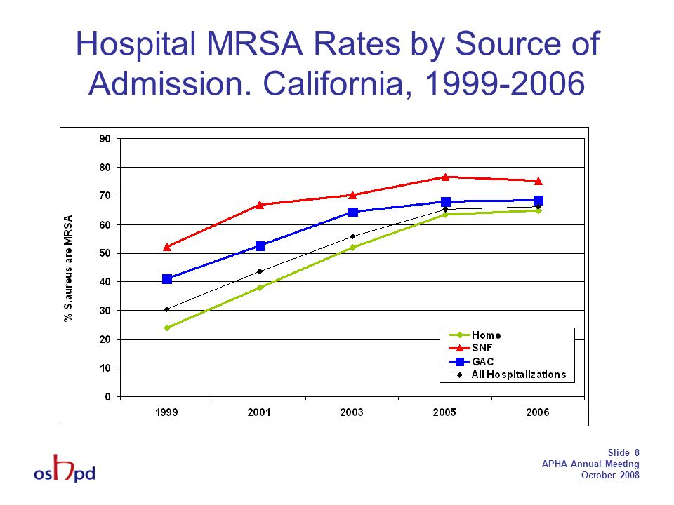 Slide 8 APHA Annual Meeting October 2008 Hospital MRSA Rates by Source of Admission.