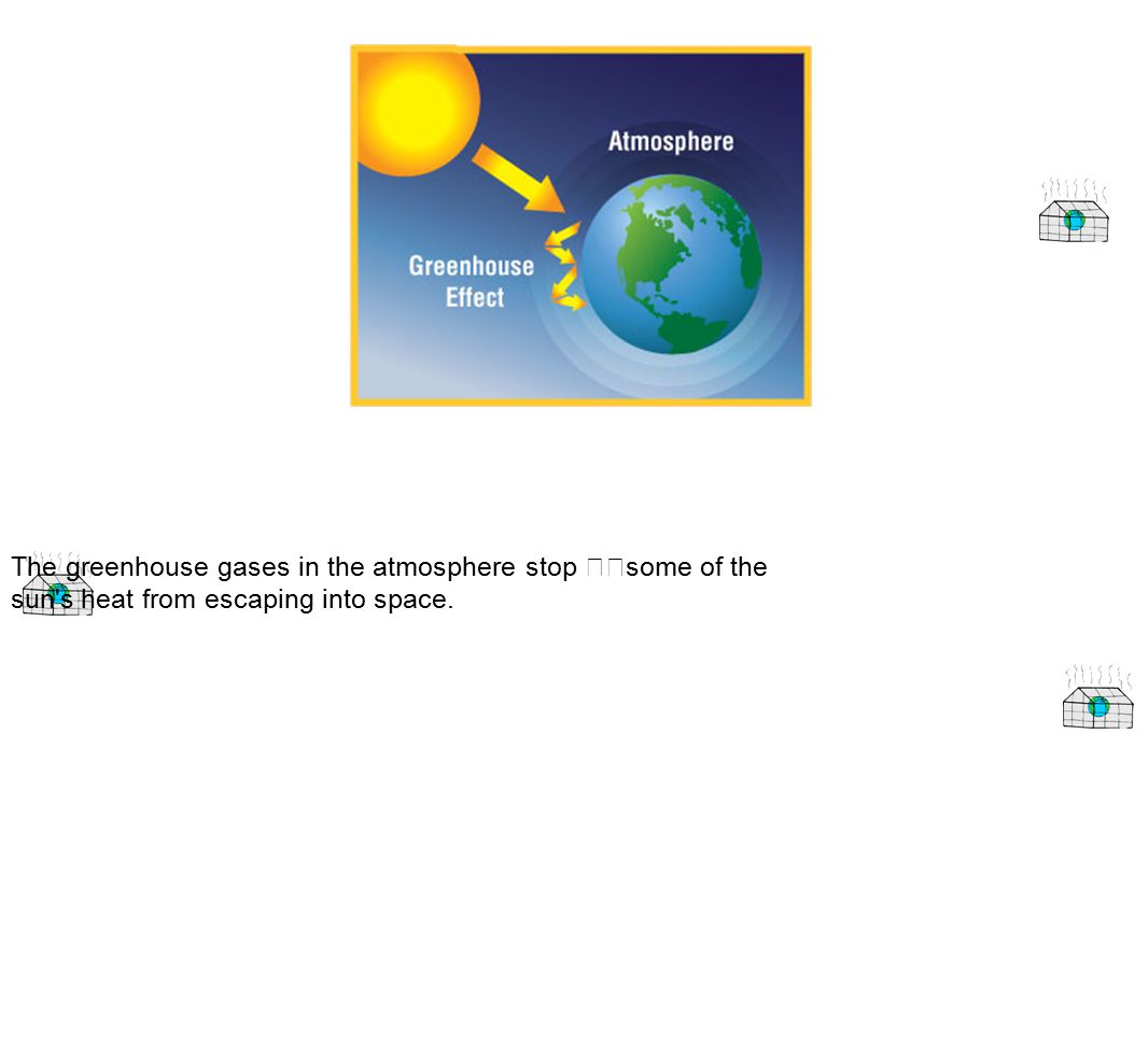 Greenhouse gases water vapor carbon dioxide methane ozone nitrous oxide The greenhouse gases in the atmosphere stop some of the sun s heat from escaping into space.