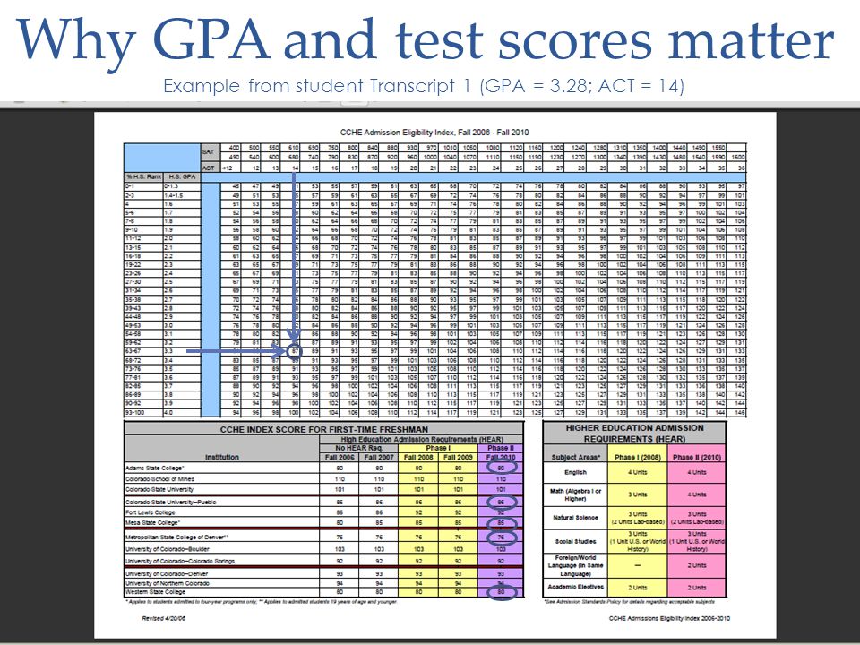 Why GPA and test scores matter Example from student Transcript 1 (GPA = 3.28; ACT = 14)