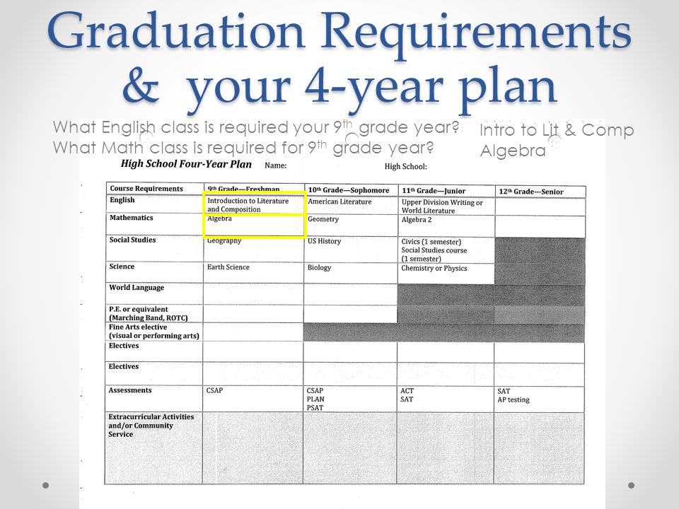Graduation Requirements & your 4-year plan What English class is required your 9 th grade year.
