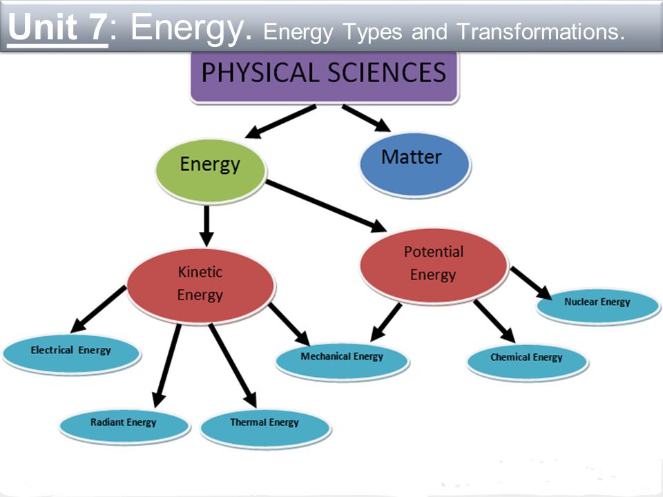 Mechanical Electromagnetic Electrical Chemical Thermal Nuclear Unit 7: Energy.