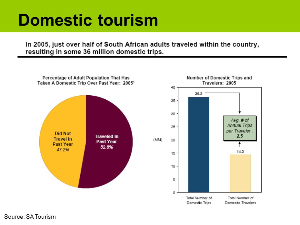 Domestic tourism Source: SA Tourism