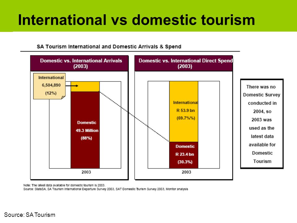 International vs domestic tourism Source: SA Tourism