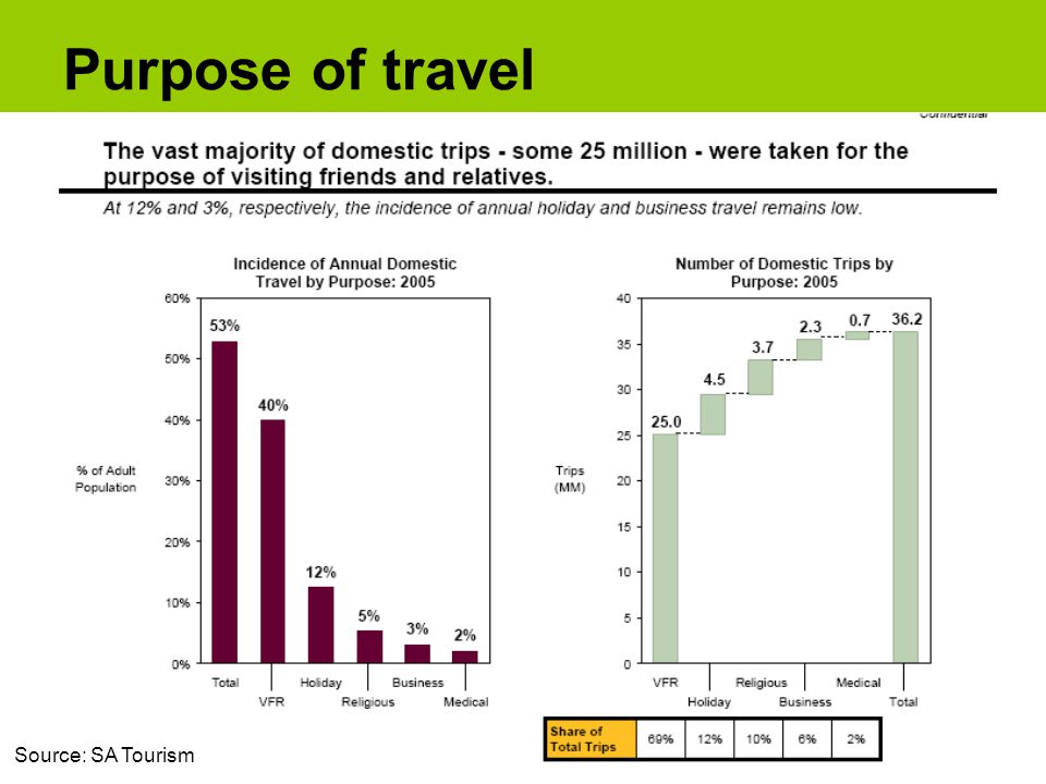 Purpose of travel Source: SA Tourism
