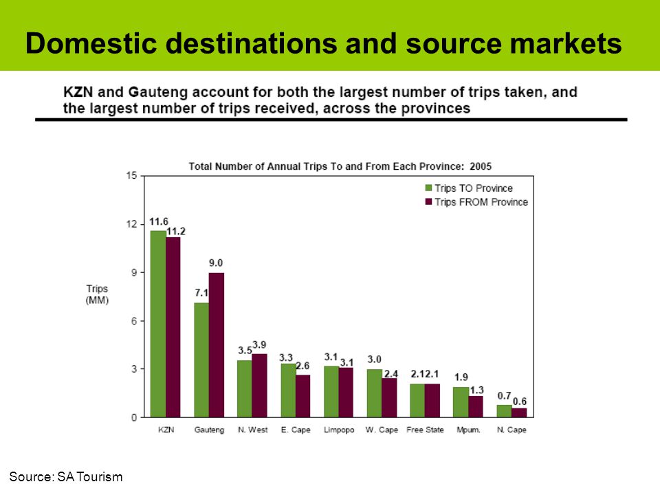 Domestic destinations and source markets Source: SA Tourism