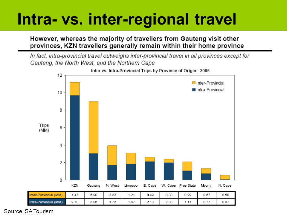 Intra- vs. inter-regional travel Source: SA Tourism