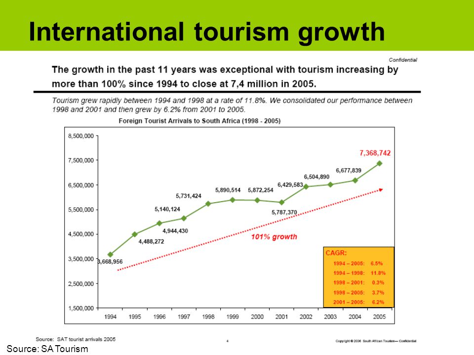 International tourism growth Source: SA Tourism