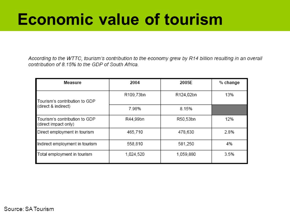 Economic value of tourism Source: SA Tourism