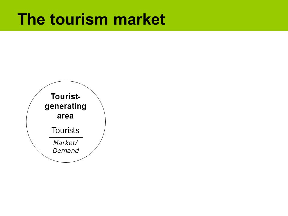 Tourist- generating area Tourists Market/ Demand The tourism market