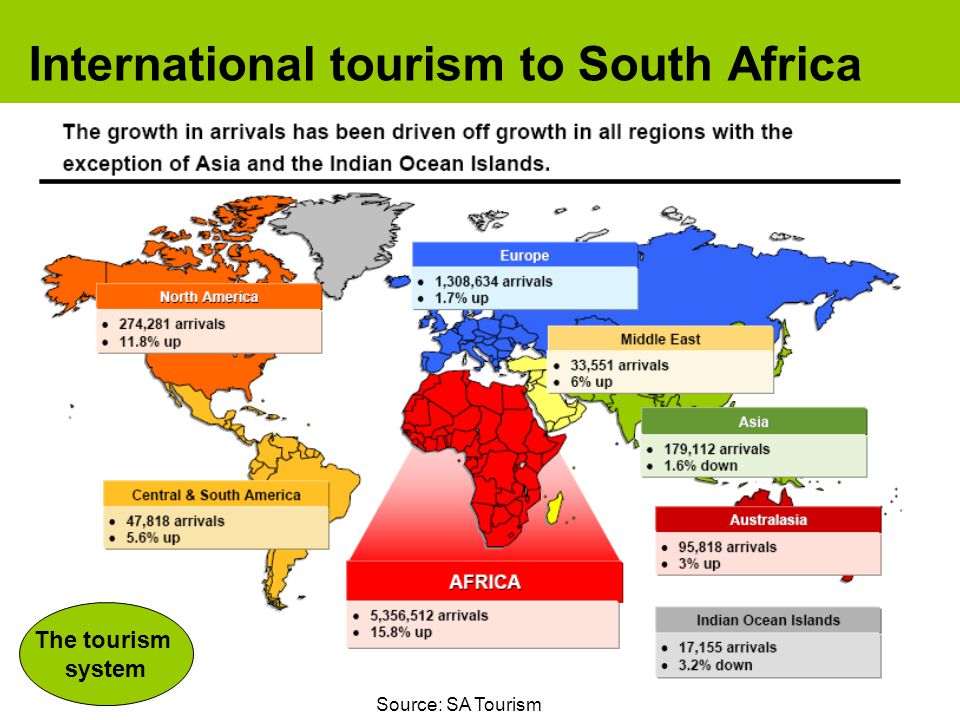 International tourism to South Africa The tourism system Source: SA Tourism