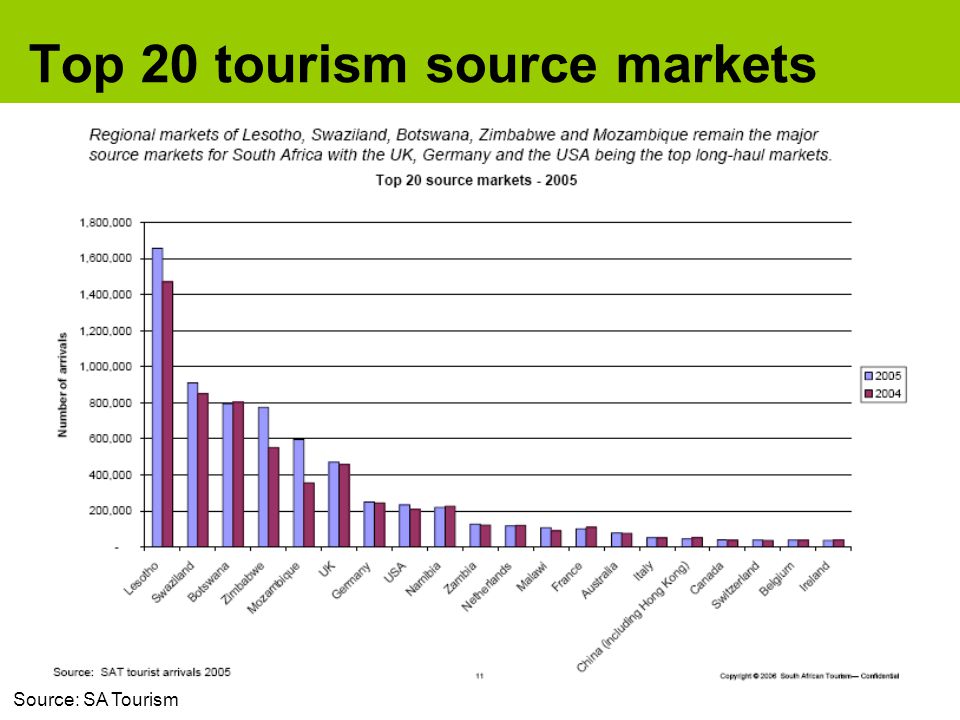 Top 20 tourism source markets Source: SA Tourism