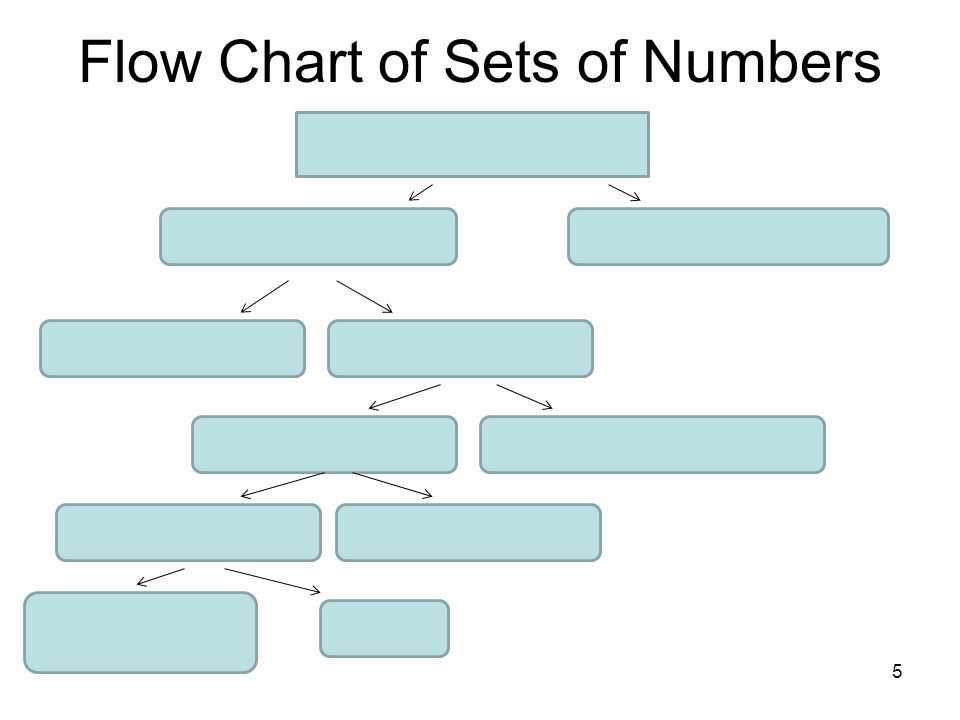 Sets Of Numbers Chart