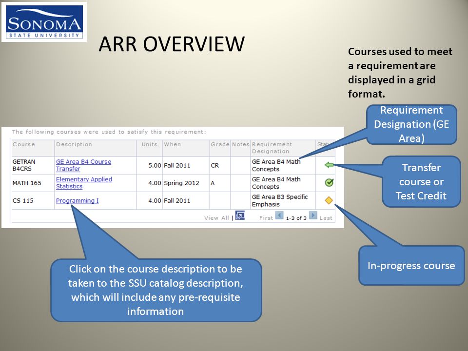 ARR OVERVIEW Courses used to meet a requirement are displayed in a grid format.