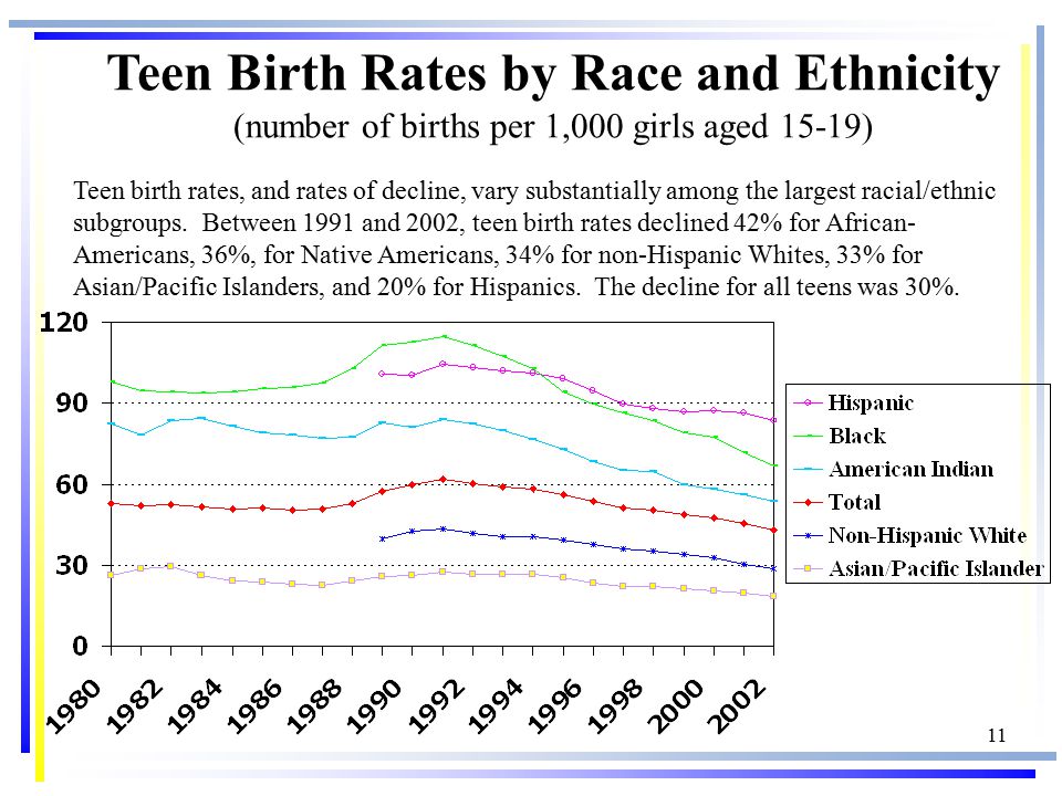 11 Teen Birth Rates by Race and Ethnicity (number of births per 1,000 girls aged 15-19) Teen birth rates, and rates of decline, vary substantially among the largest racial/ethnic subgroups.