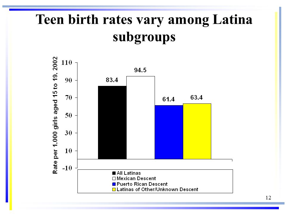 12 Teen birth rates vary among Latina subgroups